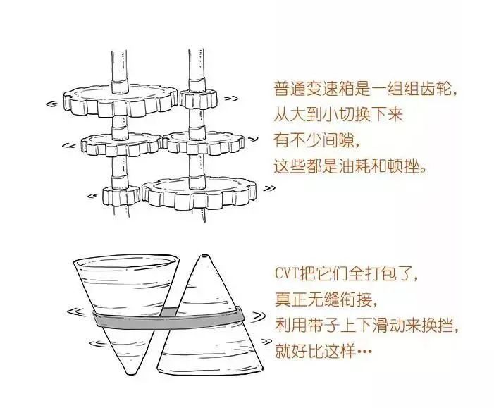 【汽车知识】漫画解说各种变速箱,你再不懂,我就去撞豆腐了!的图17
